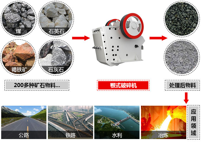 顎式破碎機可處理近200多種物料，應(yīng)用廣泛