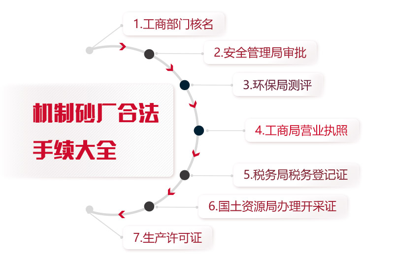 機(jī)制砂廠合法手續(xù)統(tǒng)計，缺一不可