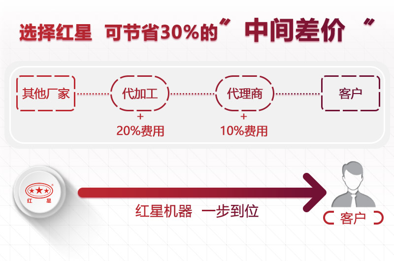 選擇紅星，為您節(jié)省成本30%